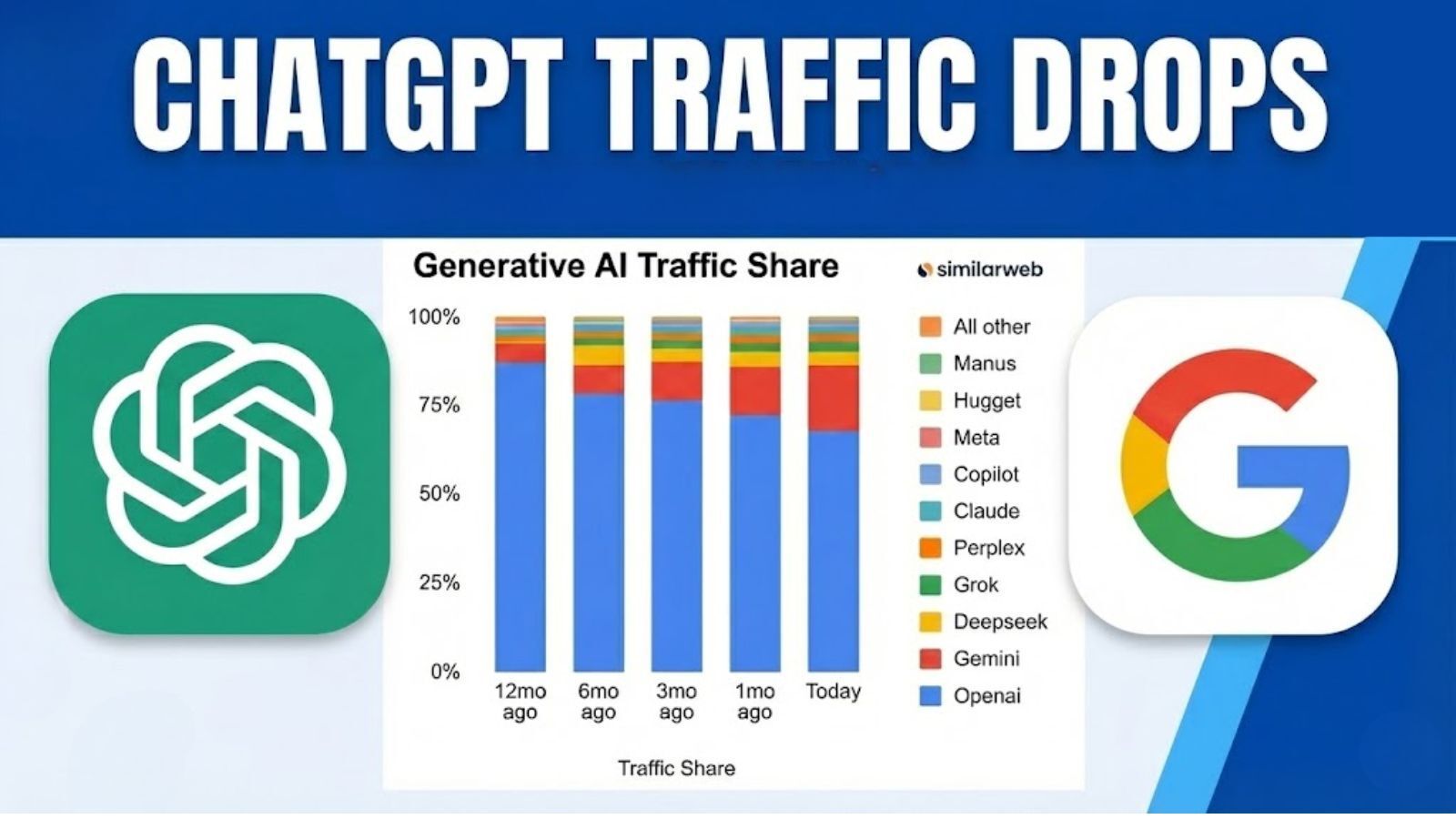 🦁 Google’s Share Grab to GPT-Panic!
