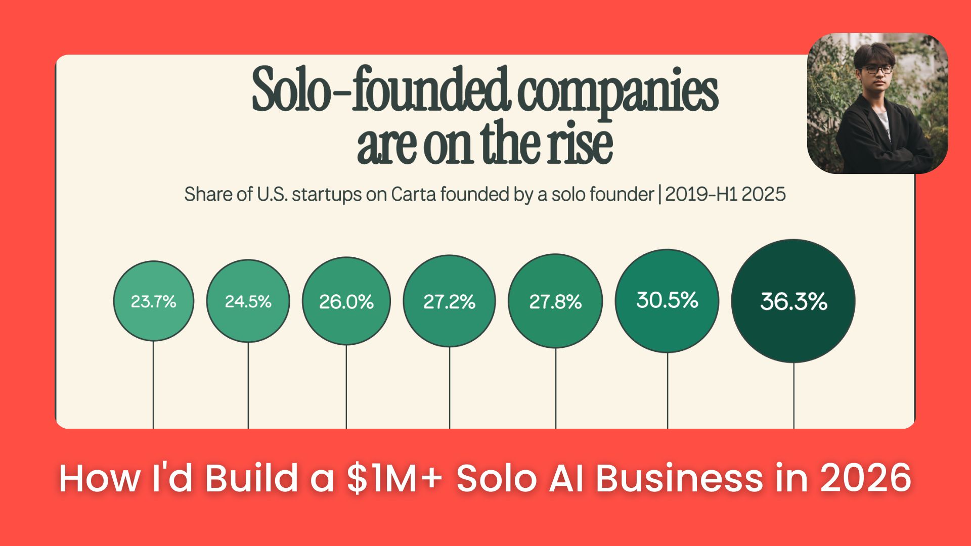 🤖 One Easy 4-Step Plan for Any Solo Founder to Build a $1M AI Business in 2026