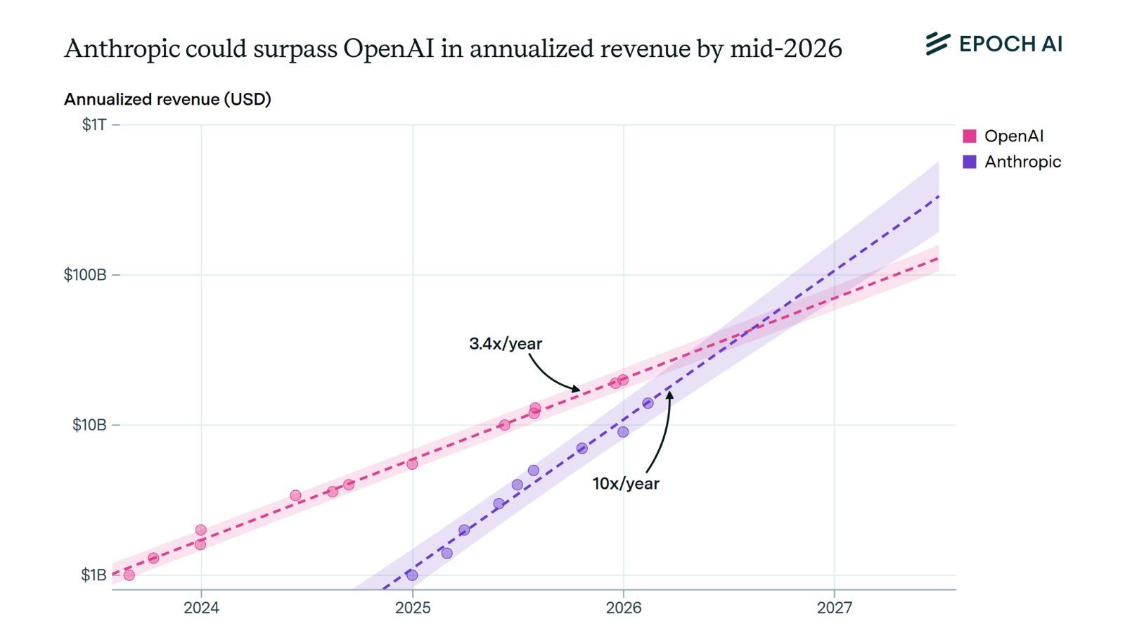 📈 Anthropic Overtake Arc?